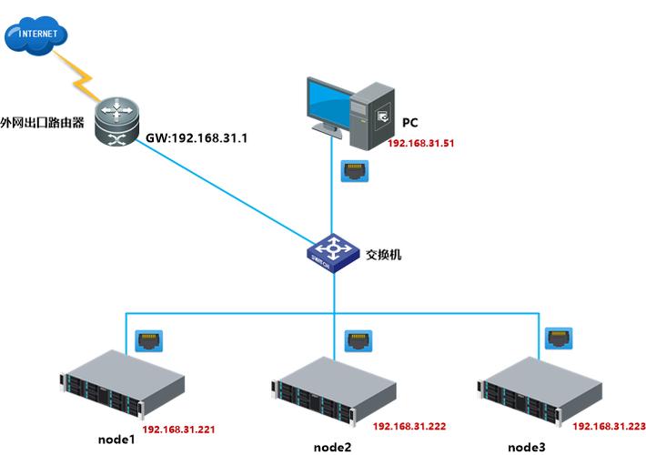 如何在CentOS上搭建集群？-图3