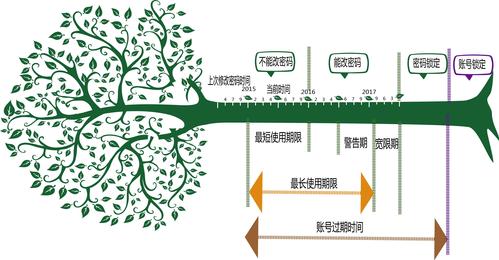 直白询问型，userdel 命令执行时出现报错，这是怎么回事呢？，为什么使用 userdel 会报错呀？，寻求解决型，遇到 报错问题，该如何解决呢？，userdel 报错了，有没有有效的解决办法呀？，引导思考型，userdel 报错背后可能的原因是什么呢？，当 出现报错时，我们该从哪些方面去排查原因呢？-图2