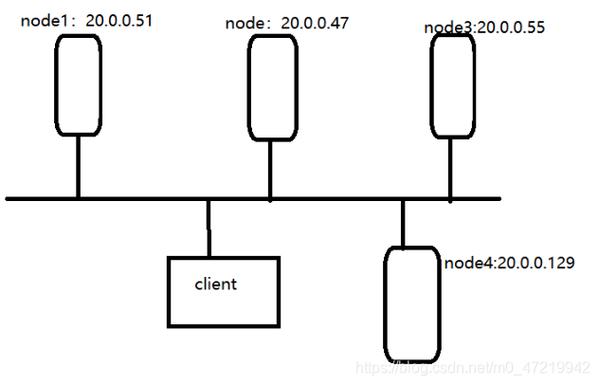 配置 CentOS 上的 GFS 文件系统指南-图3 配置 CentOS 上的 GFS 文件系统指南-图3