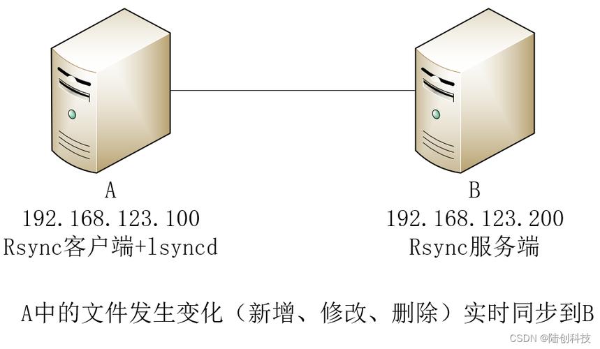 如何在CentOS系统下快速安装Rsync同步工具?-图2 如何在CentOS系统下快速安装Rsync同步工具?-图2