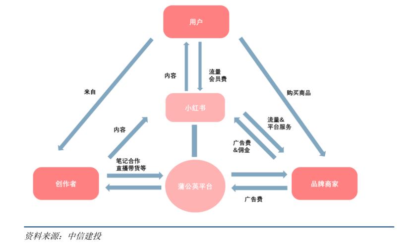 小红书有哪些多元化盈利模式？-图3