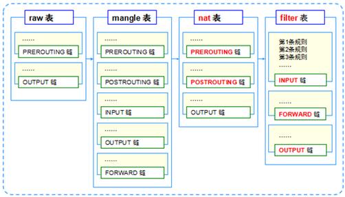 CentOS系统下NAT配置与iptables应用教程-图3