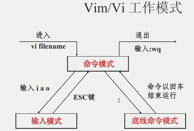如何在CentOS系统中使用vi/vim编辑器进行文本编辑？-图3