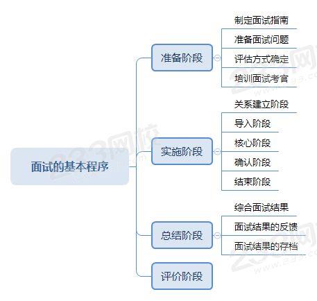 如何有效面试候选人？实用技巧与问题示例-图1