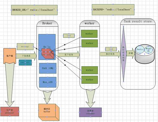 CentOS下Celery安装与配置指南-图1
