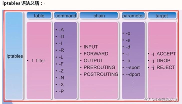 在CentOS系统上轻松配置iptables防火墙教程-图1
