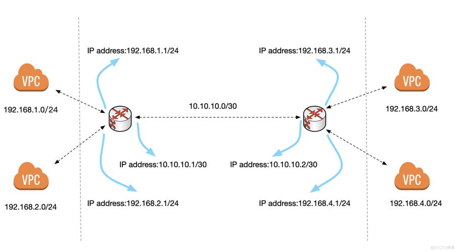 设置CentOS系统永久静态路由的指南-图1 设置CentOS系统永久静态路由的指南-图1