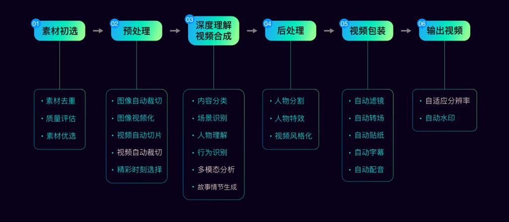 AI视频剪辑分析，技术揭秘与未来展望-图2