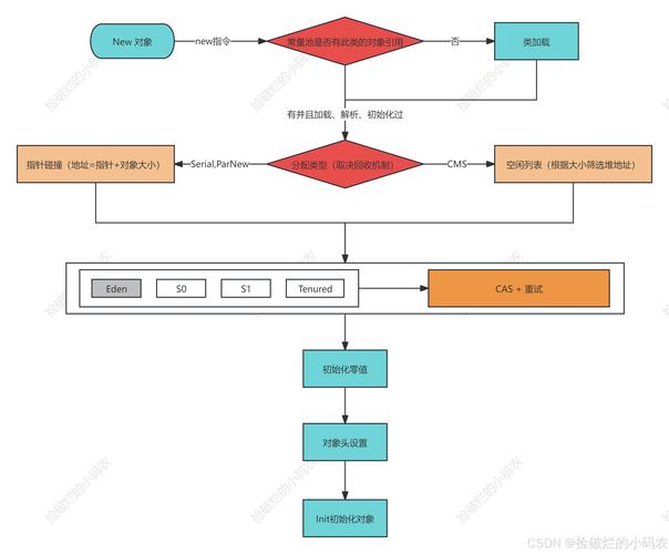 JVM调优实用技巧全解析-图3