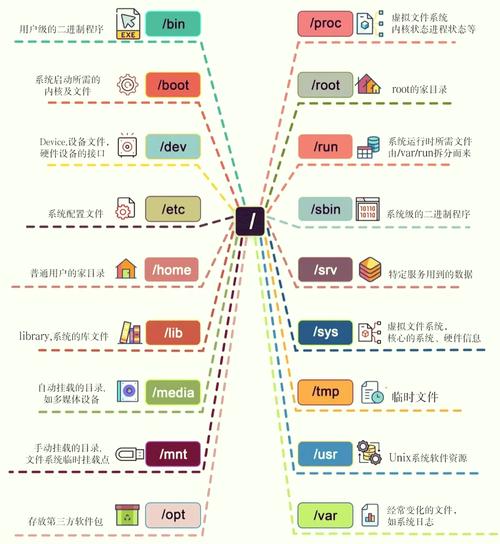 CentOS 6.8系统目录结构解析-图3