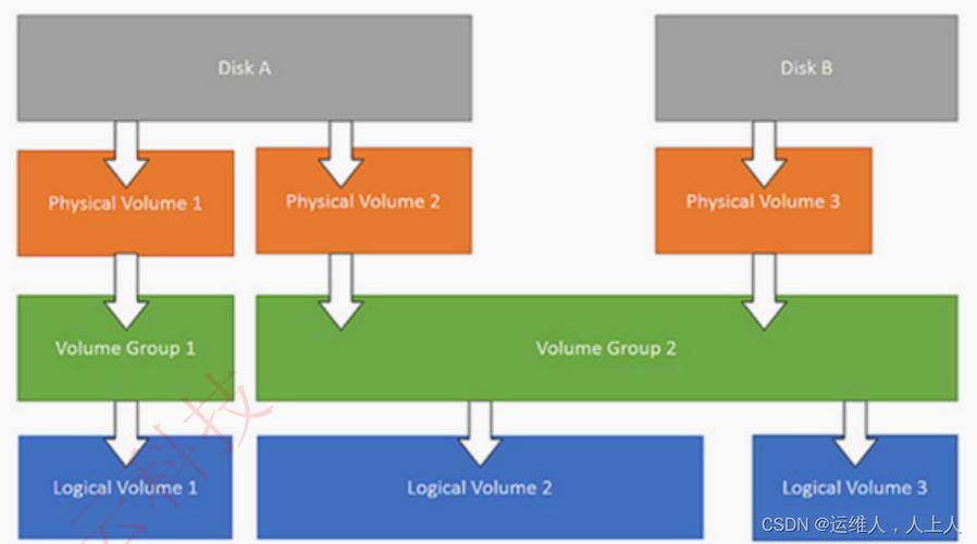 CentOS根分区扩容指南-图1