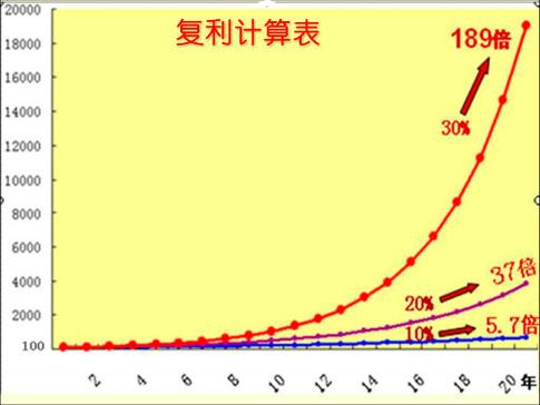 银行复利计算原理及方法详解-图1