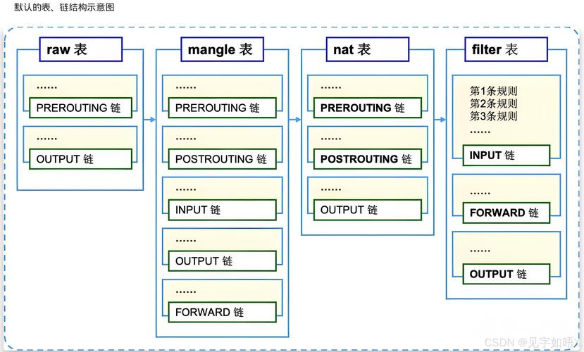 CentOS系统下iptables配置查看指南-图3