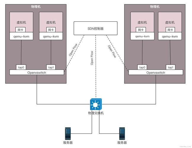 在CentOS 6系统上部署Open vSwitch指南-图2 在CentOS 6系统上部署Open vSwitch指南-图2