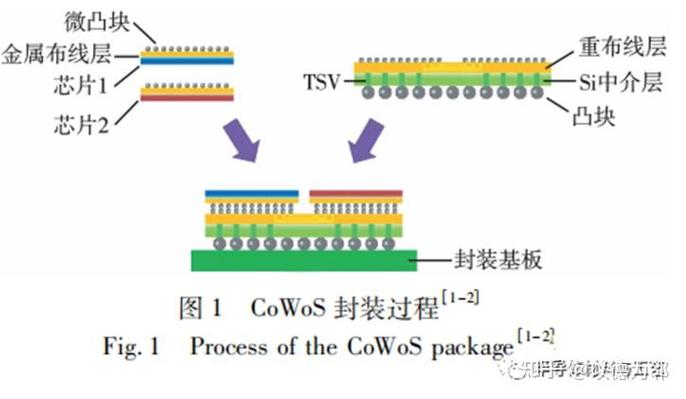 国产CoWoS封装技术助力崛起新篇章-图2