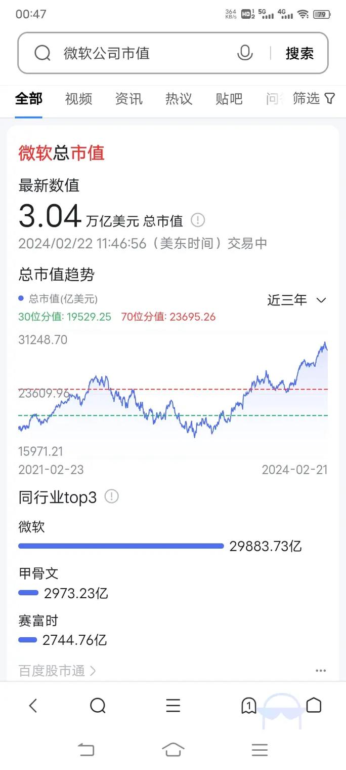 市值新高峰，微软跻身4万亿美元俱乐部-图3