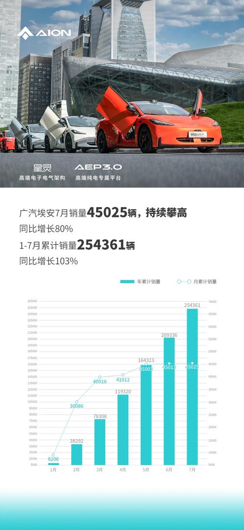 7月新能源车企成绩单揭晓-图1