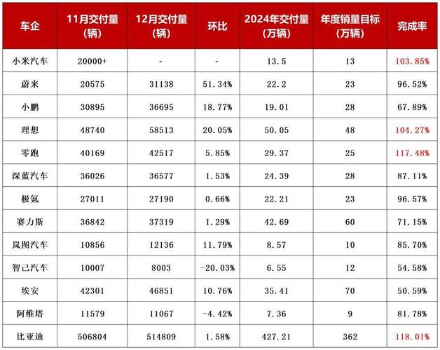 7月新能源车企成绩单揭晓-图2