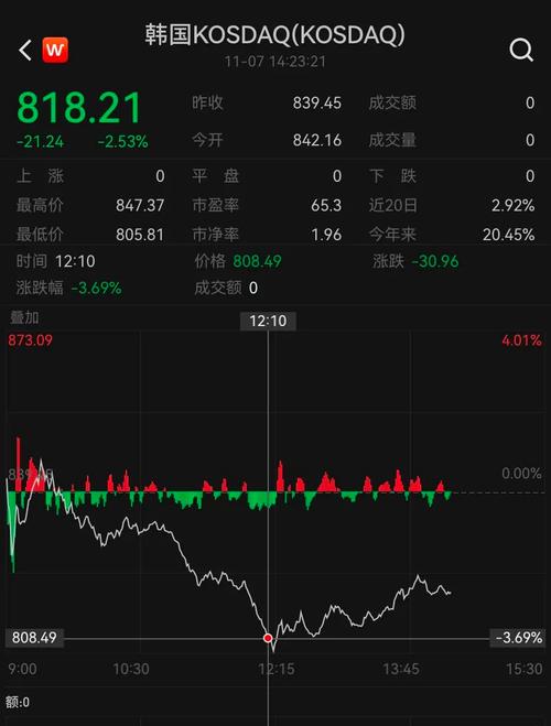 韩股突现惊魂暴跌,市场动荡加剧-图3 韩股突现惊魂暴跌,市场动荡加剧-图3