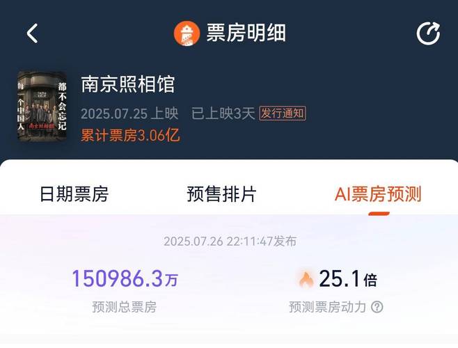 南京照相馆暑期票房席卷29省，领跑影市！-图3