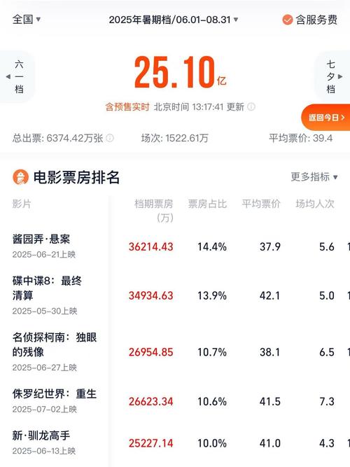 暑期档电影票房突破70亿大关！-图1
