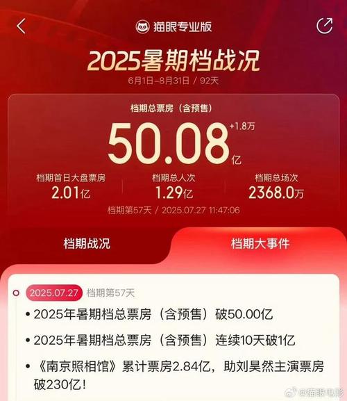 暑期档电影票房突破70亿大关！-图3