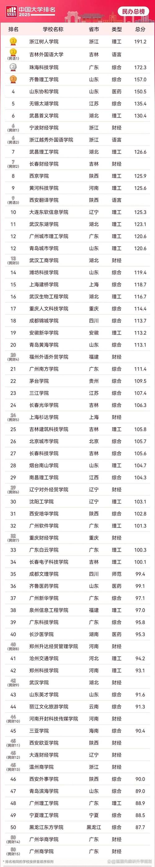 民办本科招生两极分化,部分院校反超985,部分生源招不满-图1 民办本科招生两极分化,部分院校反超985,部分生源招不满-图1