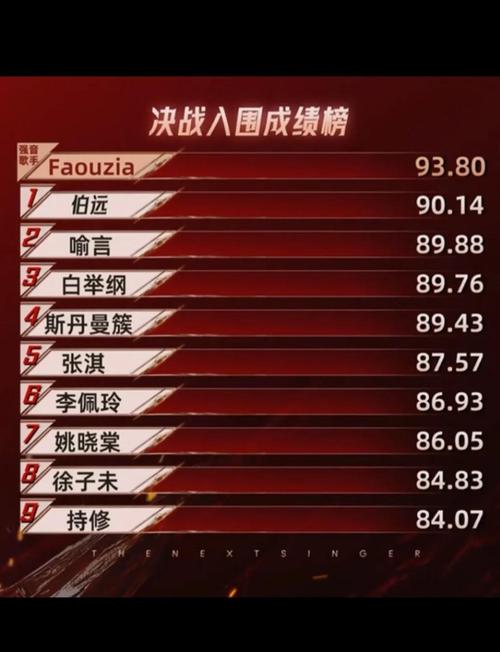 歌手巅峰竞演排名揭晓-图2