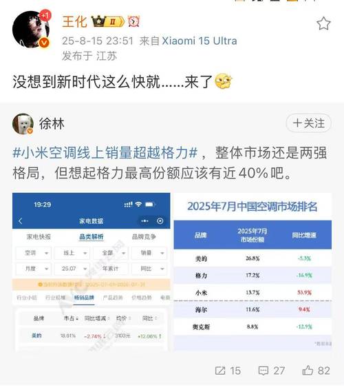 小米空调7月线上销量逆袭格力，领跑市场-图2
