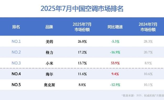 小米空调7月线上销量逆袭格力，领跑市场-图1