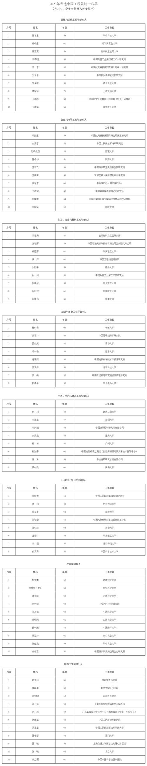 2025年两院院士增选候选人名单正式揭晓-图3