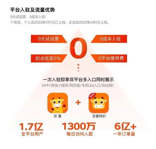 京东重启社区团购,四地布局新篇章-图1 京东重启社区团购,四地布局新篇章-图1
