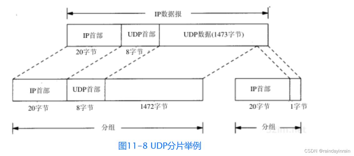 CentOS系统中的UDP协议详解-图3
