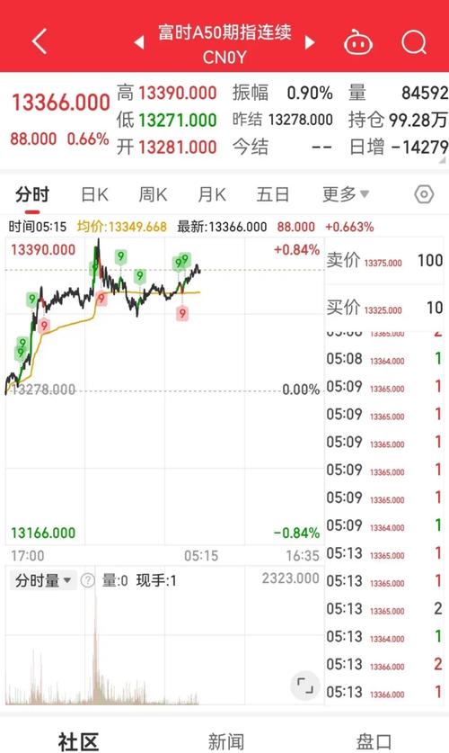 阿里巴巴股价盘中飙升，美股市场表现强劲-图3