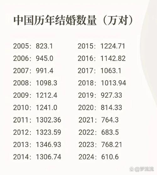 七夕结婚登记热潮，多地数据揭示婚恋趋势-图3