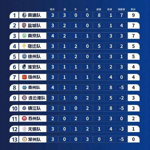 苏超南通豪取九连胜领跑群雄-图2 苏超南通豪取九连胜领跑群雄-图2