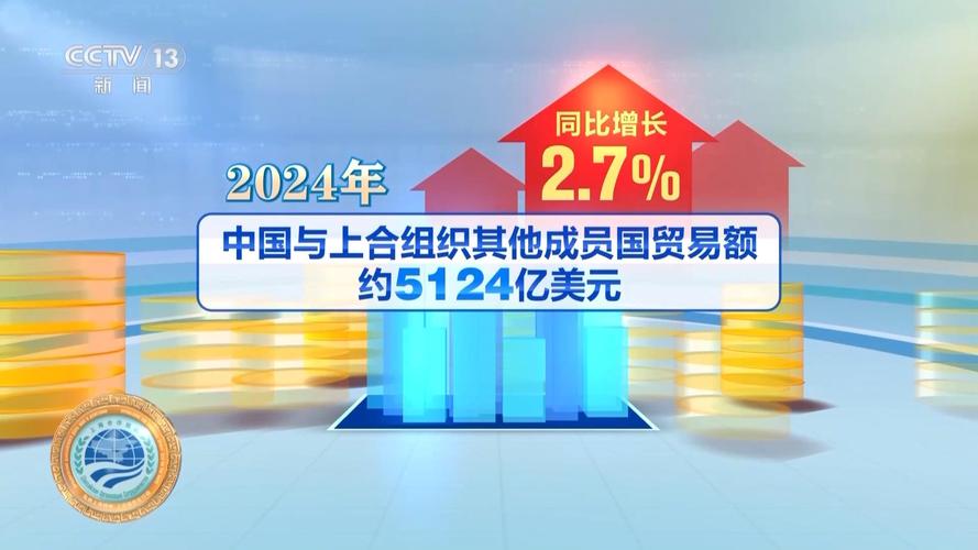 上合组织经贸合作新篇章，含金量持续攀升-图1
