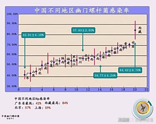 中国7亿人群感染幽门螺旋杆菌，健康警钟需敲响-图3