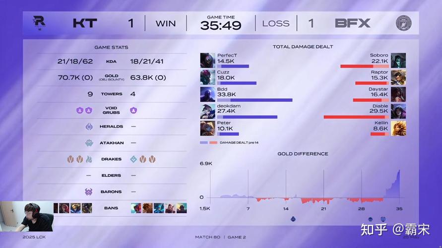 KT战队力克BFX，勇夺胜利！-图1