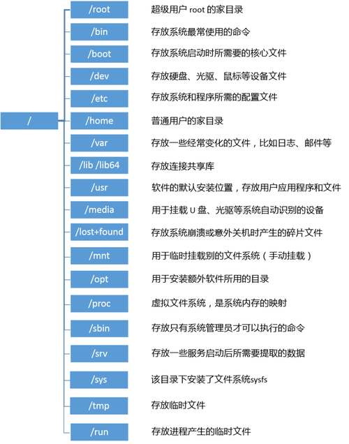 CentOS 6.4服务器分区最佳实践指南-图3