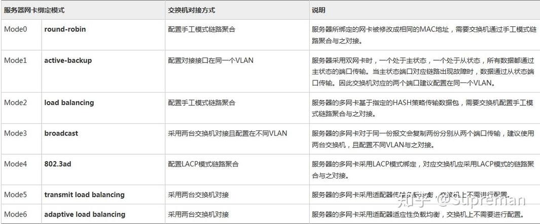 CentOS 7 LACP Bond模式与思科交换机对接实践指南-图2