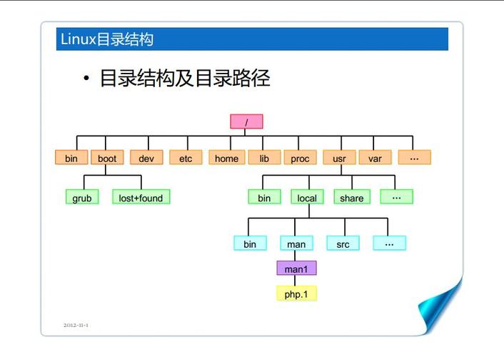 一键安装CentOS7 tree命令，轻松查看目录结构-图3