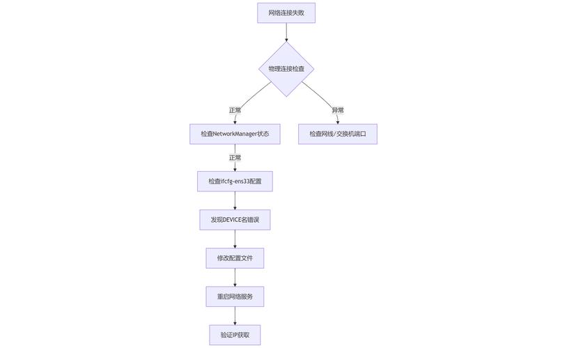 VMware CentOS桥接模式下DHCP IP获取故障排查指南-图1 VMware CentOS桥接模式下DHCP IP获取故障排查指南-图1