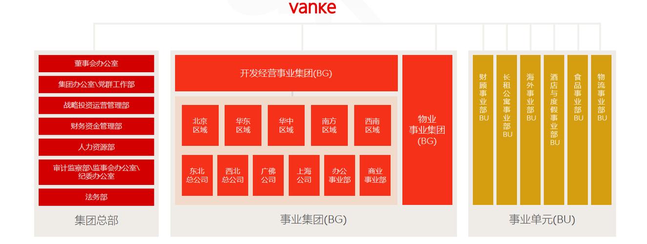 万科全面重塑组织架构,战略布局再升级-图2 万科全面重塑组织架构,战略布局再升级-图2