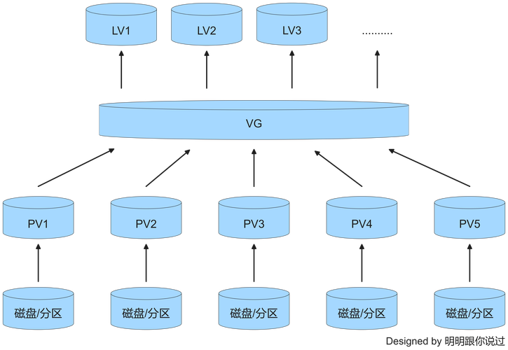 CentOS 7.3 LVM根分区扩容攻略，新硬盘助力系统空间救急-图1