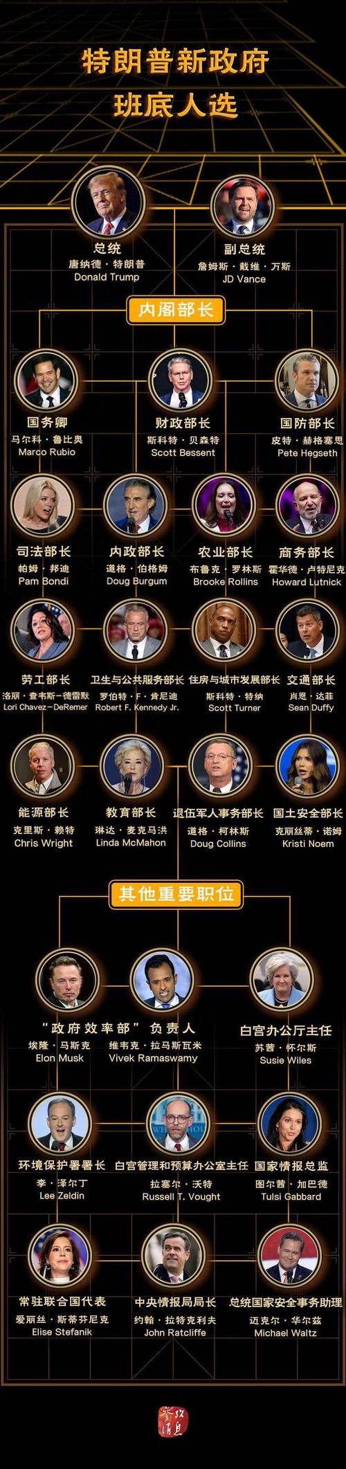 美参议院全票通过特朗普提名官员名单-图2