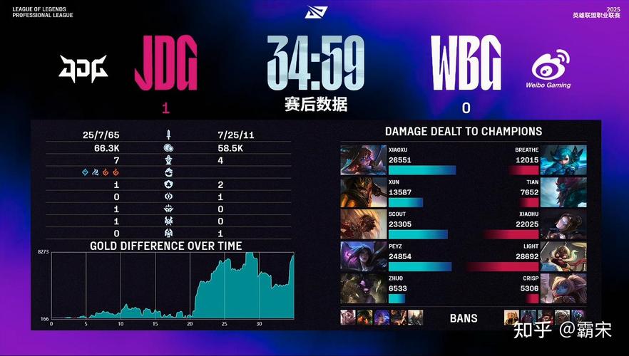 JDG力克WBG,强势挺进决赛!-图1 JDG力克WBG,强势挺进决赛!-图1