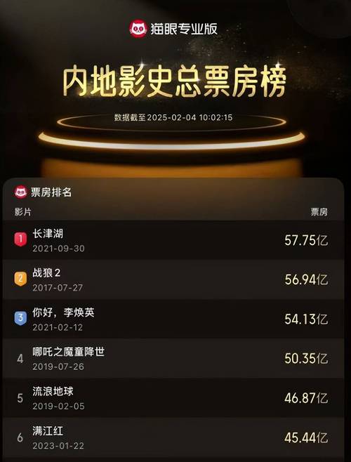 中网票房突破历史巅峰-图1