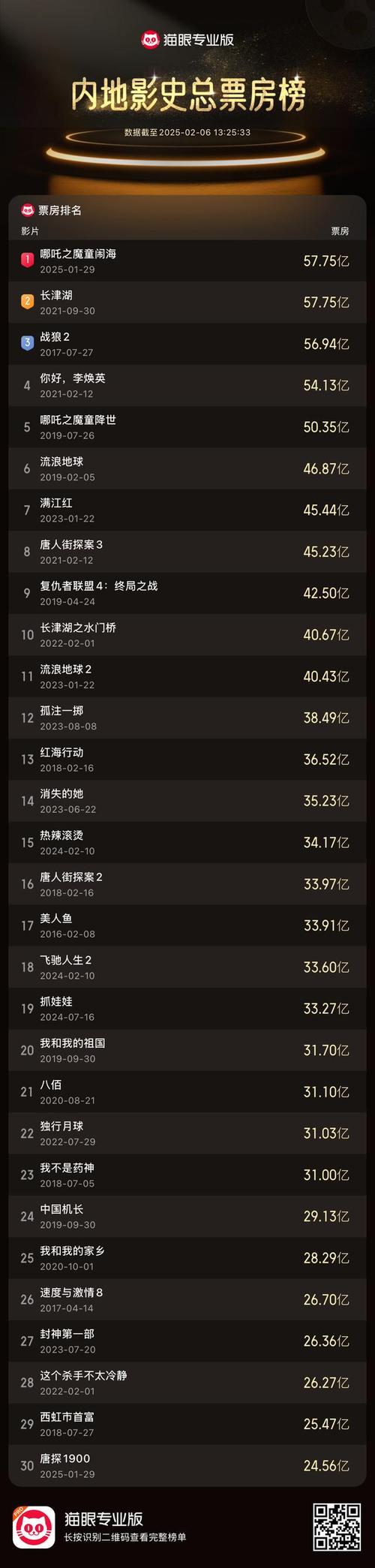 中网票房突破历史巅峰-图2