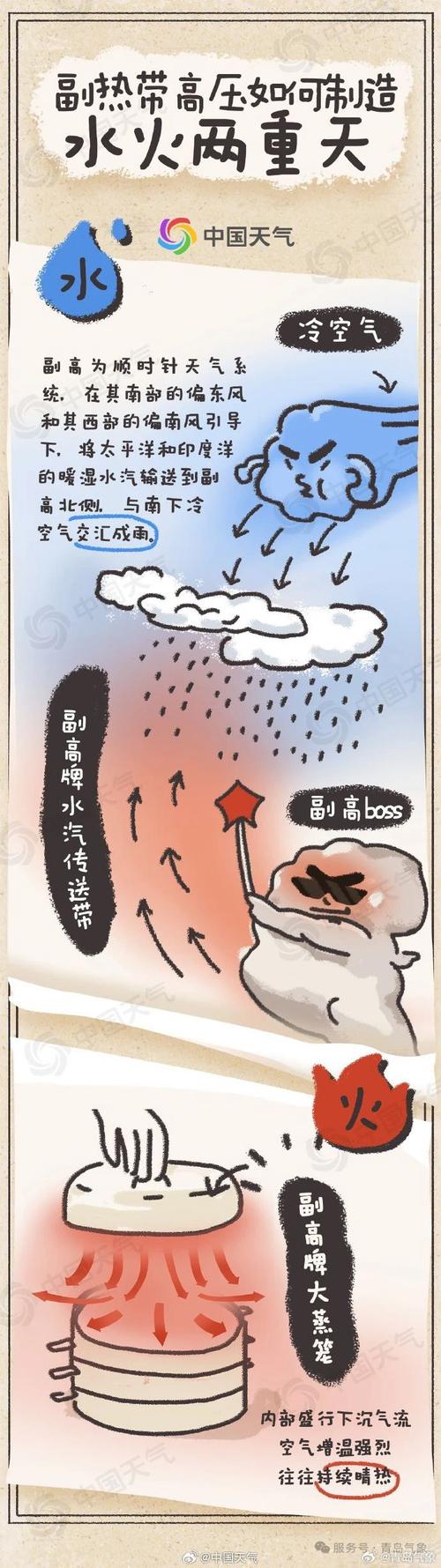 副高肆虐,南北天气剧变!-图1 副高肆虐,南北天气剧变!-图1
